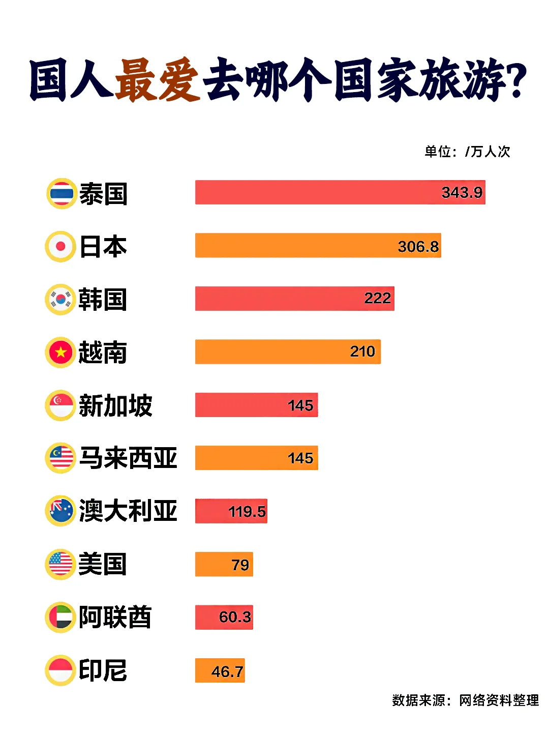 ✈️中国人最爱去的旅行地TOP1曝光！