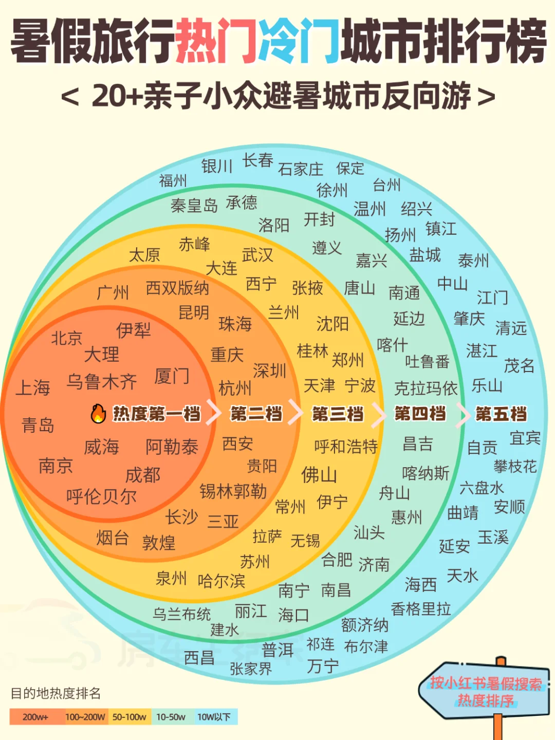 暑假100+城市热度排行：小众避暑反向游🧊