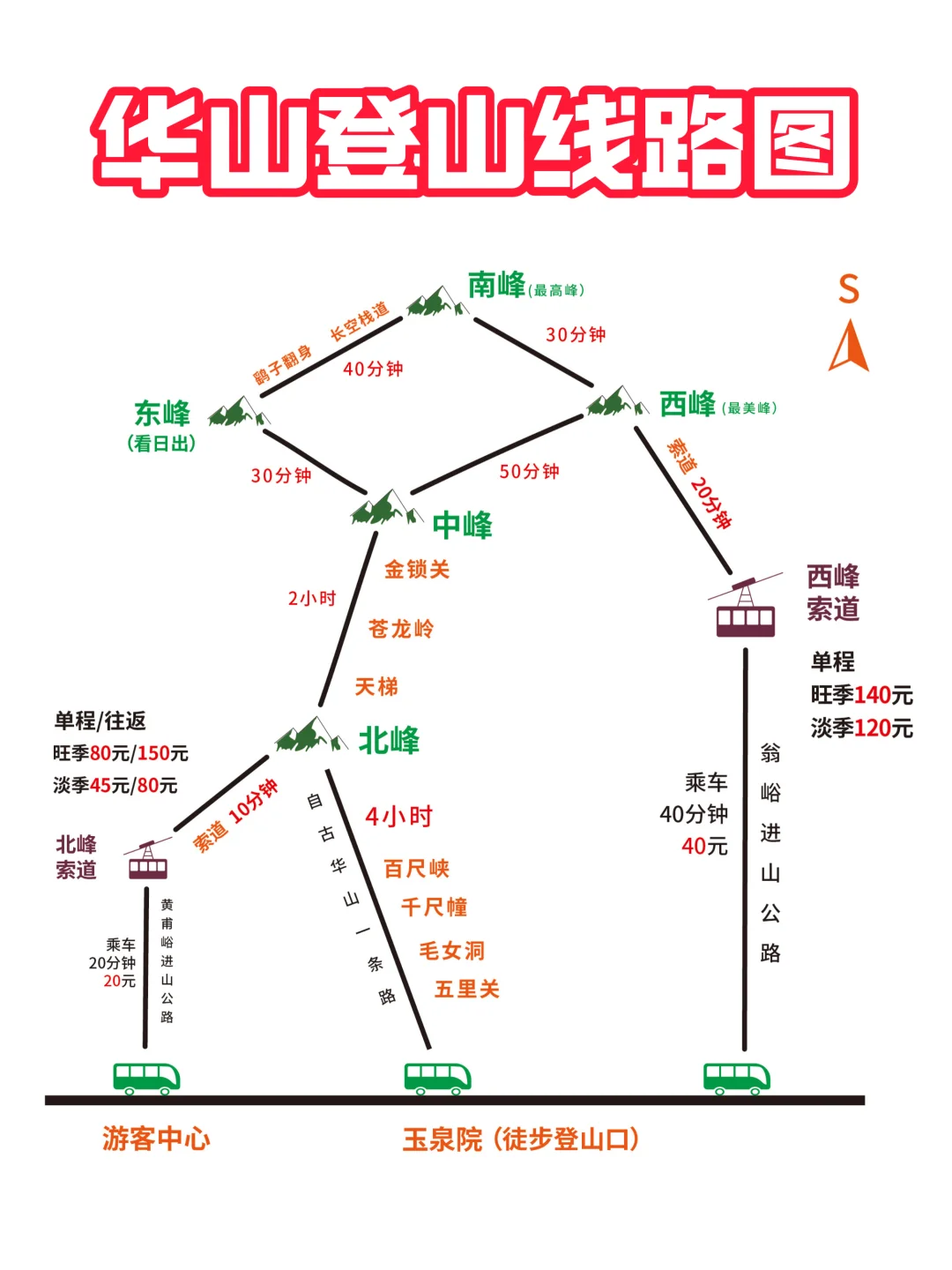 一张图🗺秒懂—华山⛰登山线路！