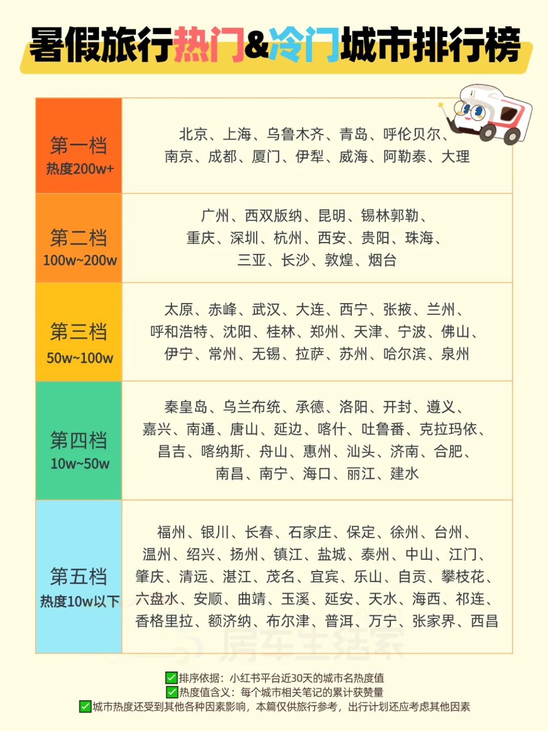 暑假100+城市热度排行：小众避暑反向游🧊