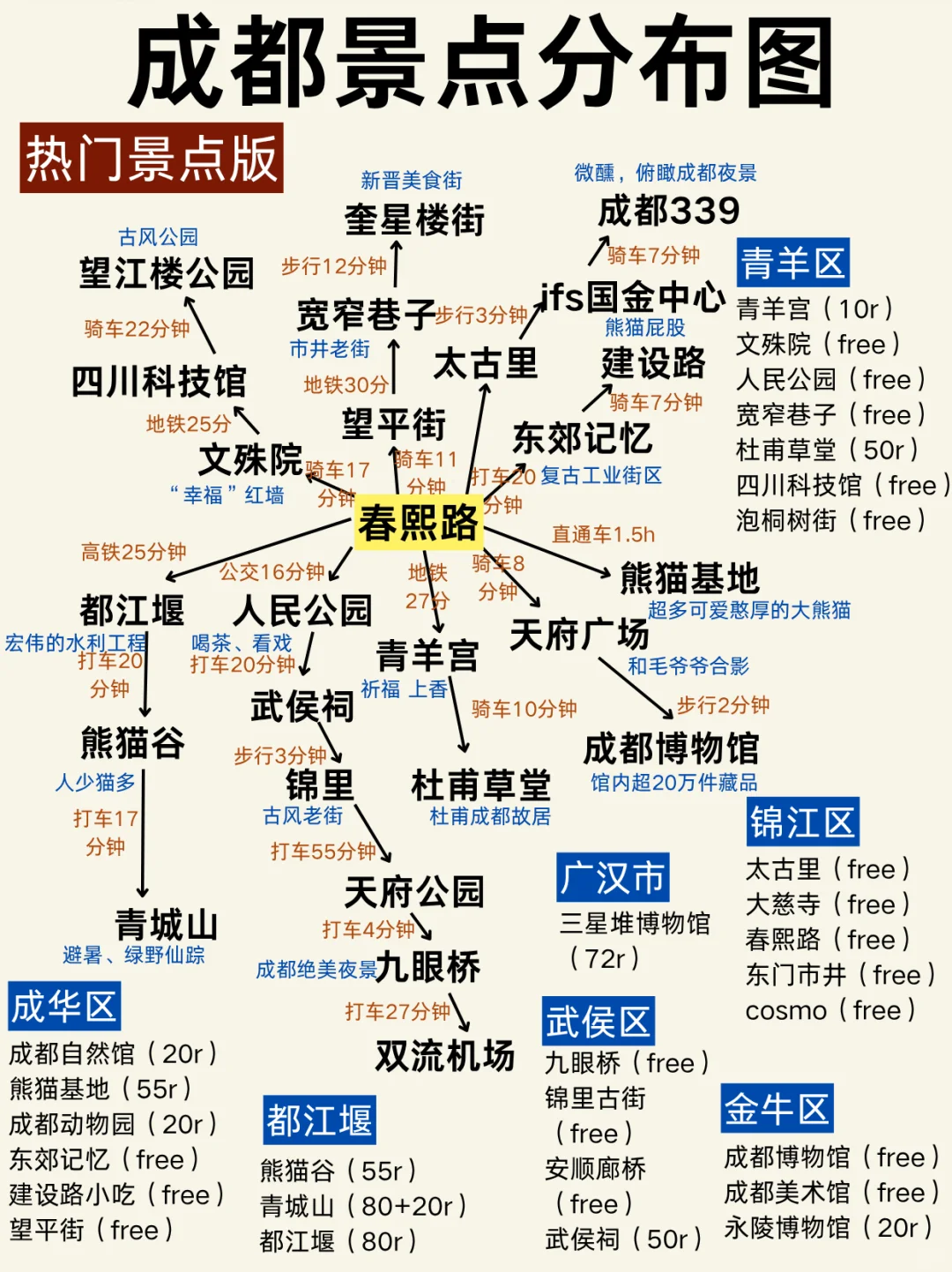 终于有人把成都热门景点说清楚了❗❗