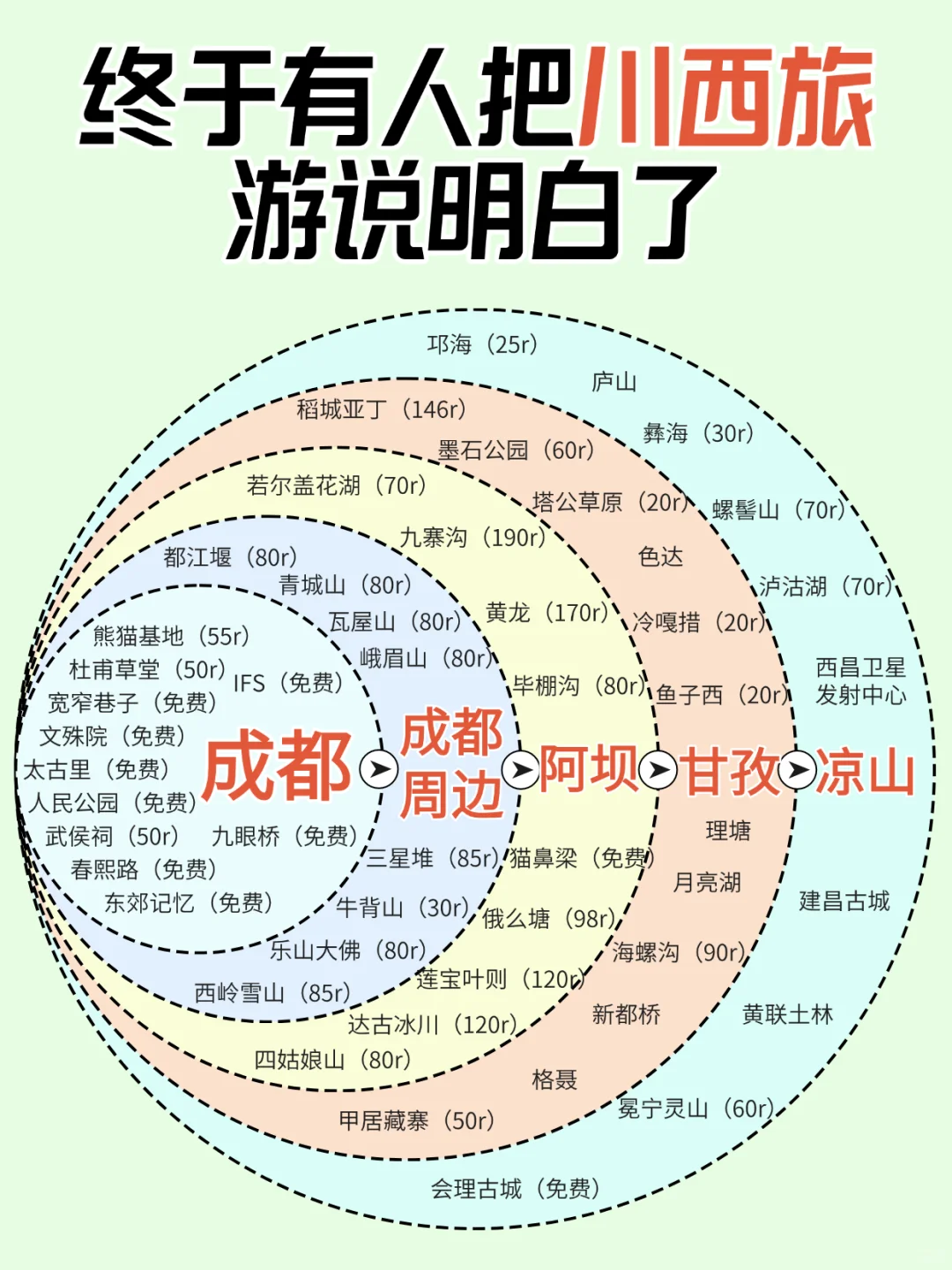 终于有人把川西旅游说明白了！