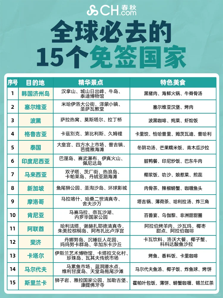 年度必去✈️15个免签国家盘点🌍小众有趣