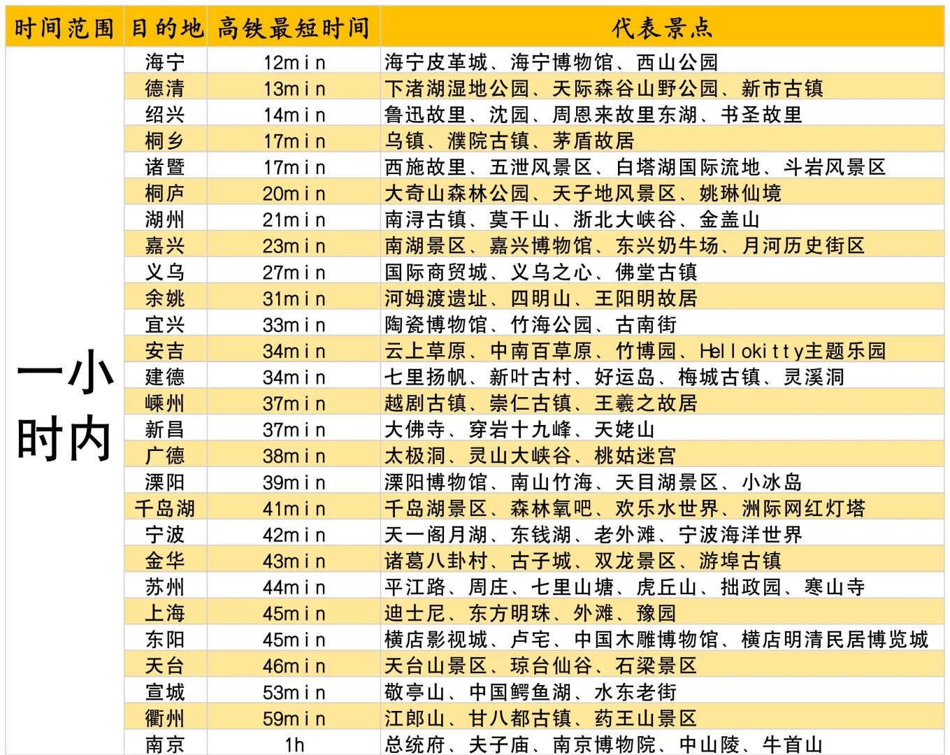 杭州市区出发高铁3小时可达地！周末就可去