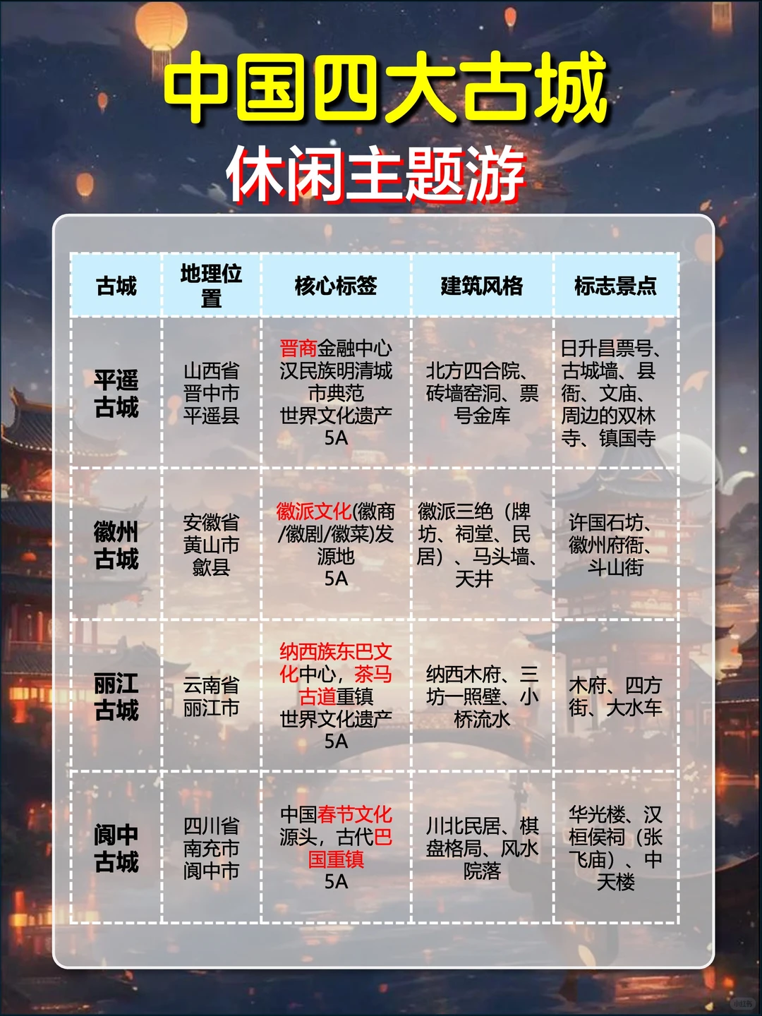 古城游天花板！中国四大古城旅游攻略请拿走