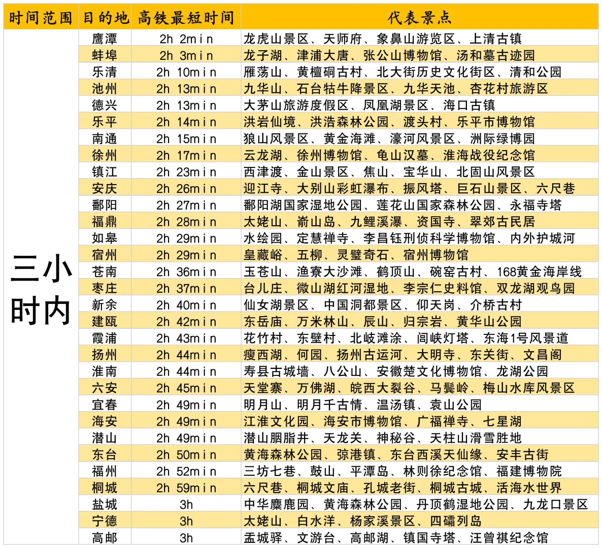 杭州市区出发高铁3小时可达地！周末就可去