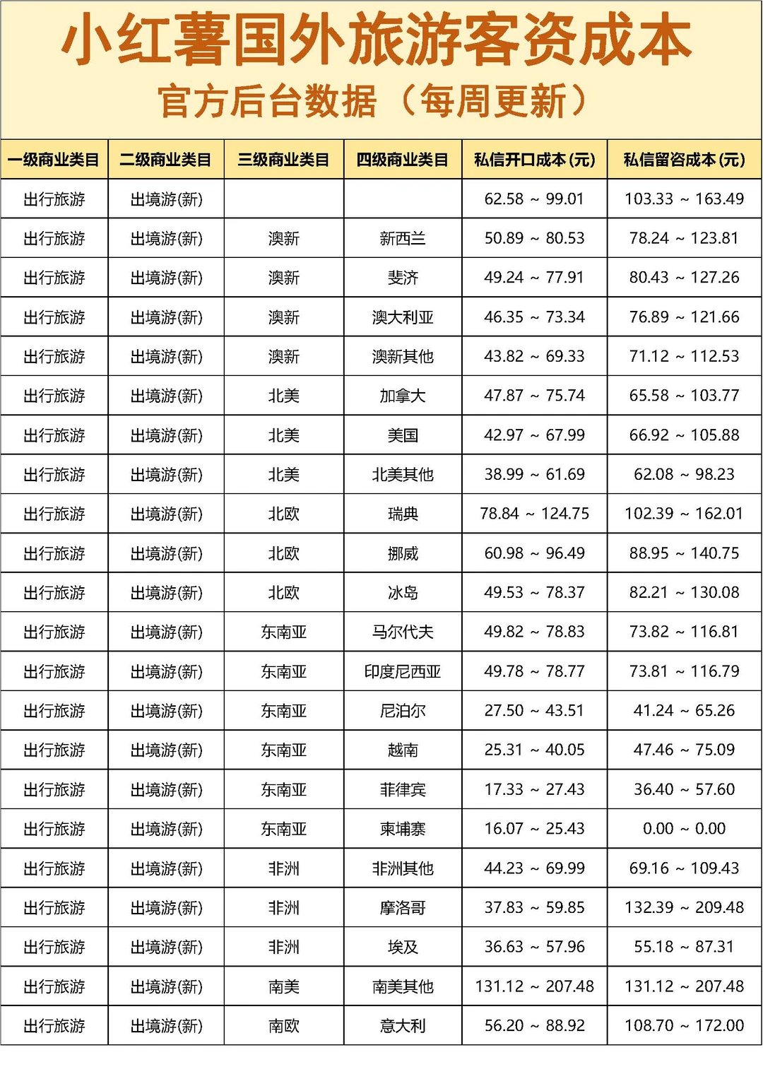 小红书聚光投流｜国外旅游行业客资成本参考