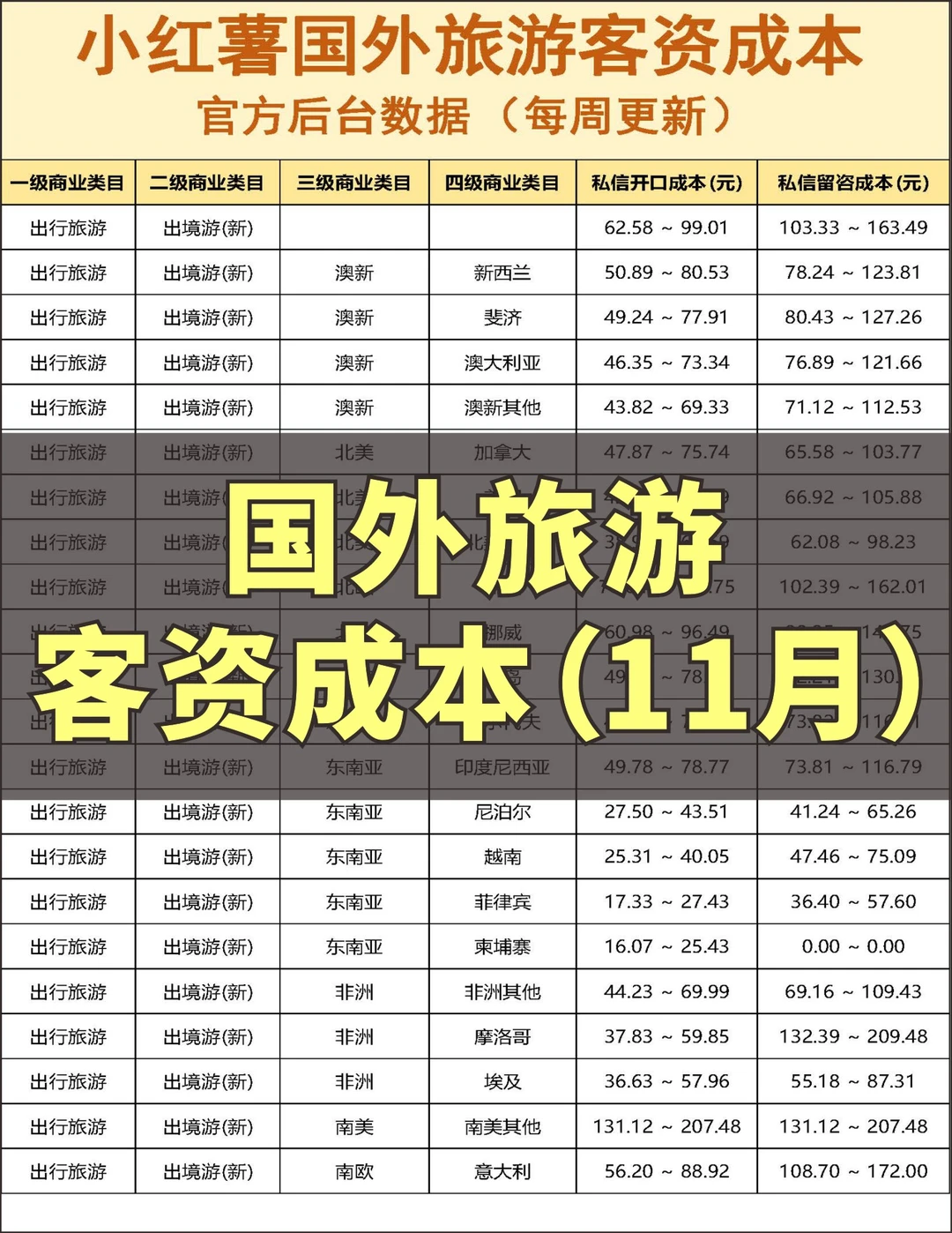 小红书聚光投流｜国外旅游行业客资成本参考