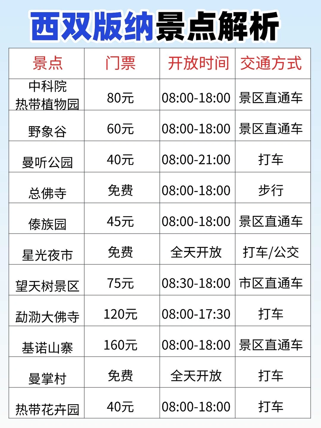 西双版纳保姆级旅游攻略