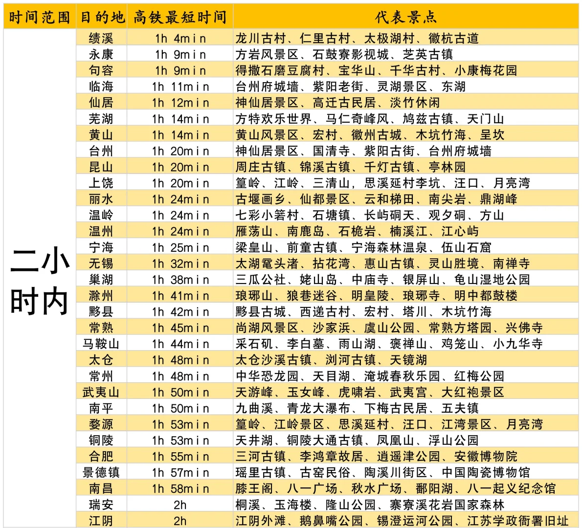 杭州市区出发高铁3小时可达地！周末就可去