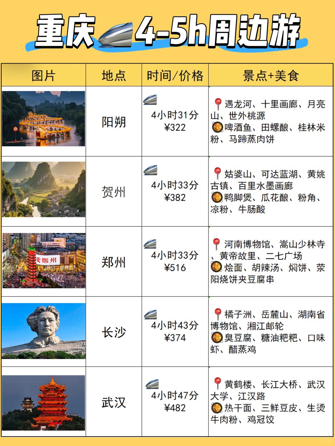 重庆周边游｜🚄0-5h直达城市汇总～