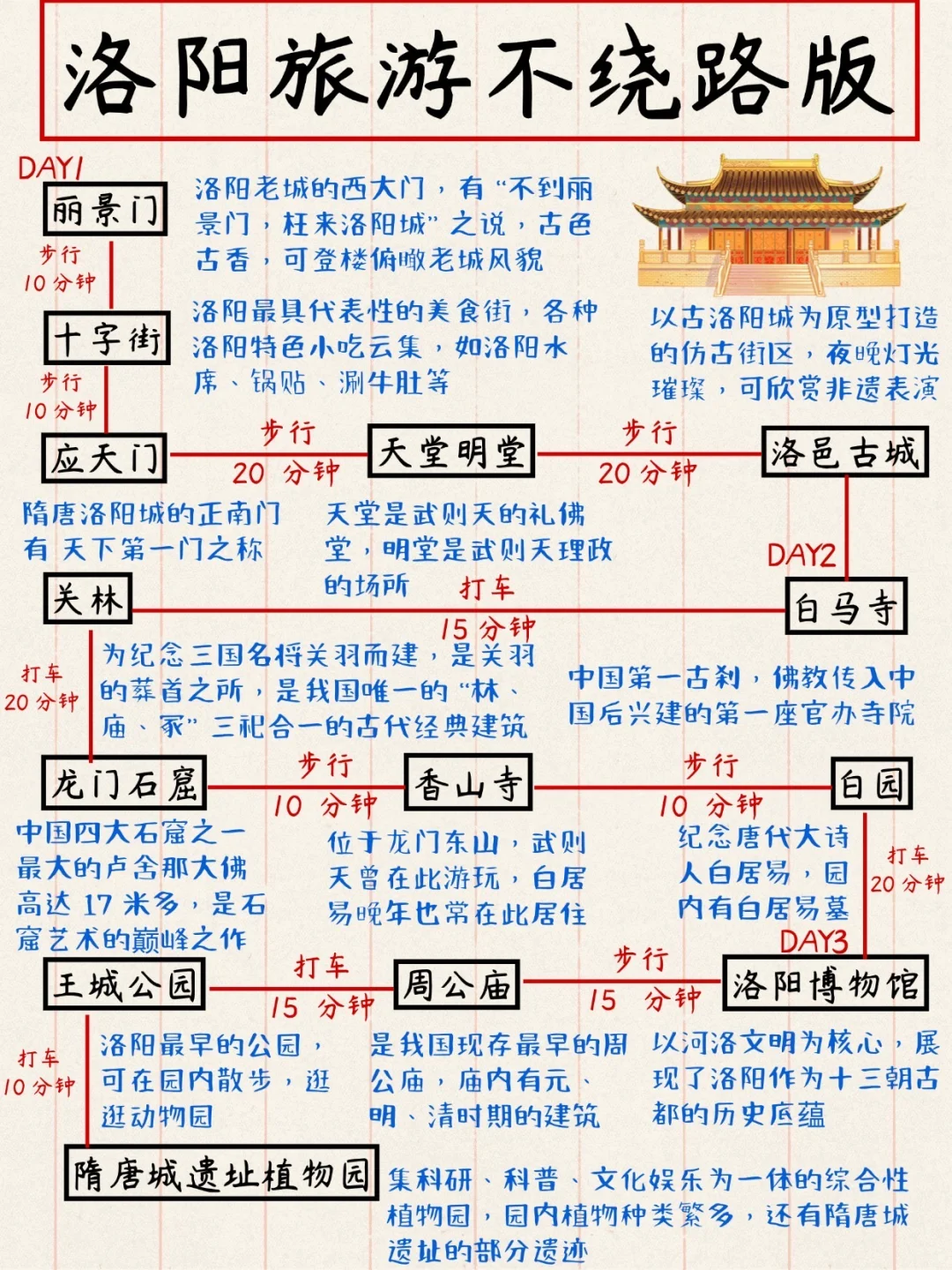 手写洛阳旅游攻略📝本地人看了都点赞‼️