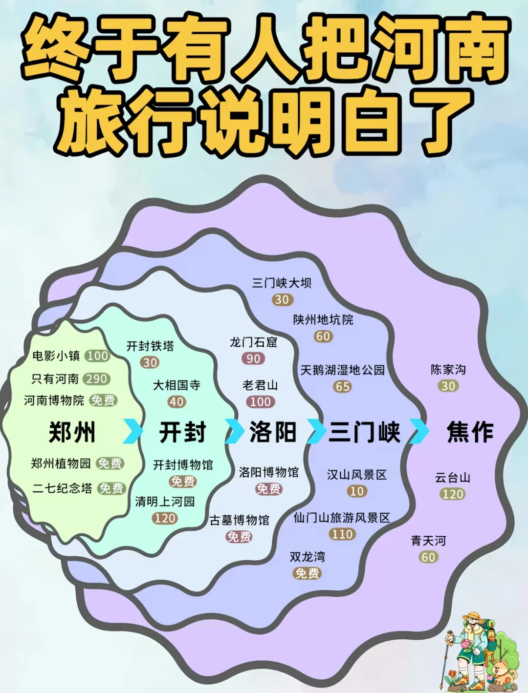 终于把河南旅游说清楚了,直接抄作业!