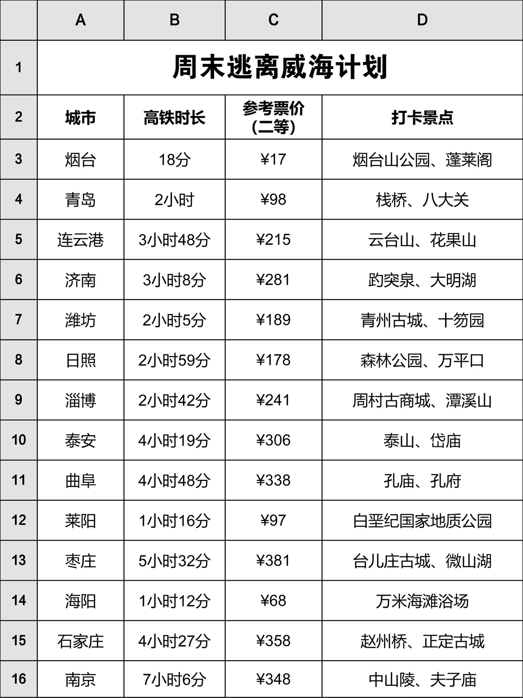 周末逃离威海计划📃 整理了些威海周边城市