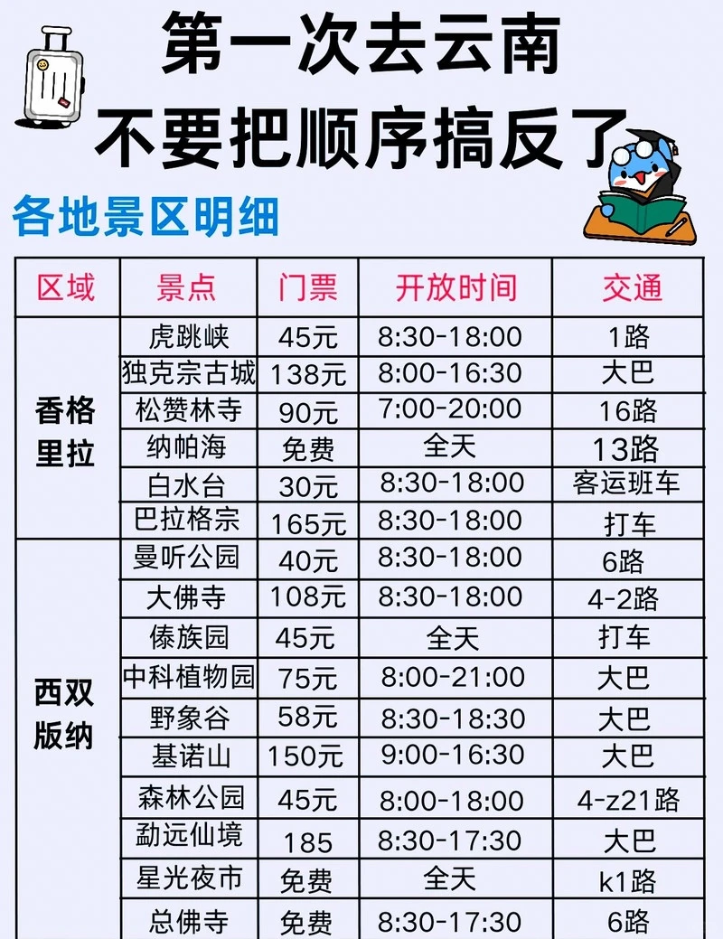 第一次去云南超全旅游攻略🌱