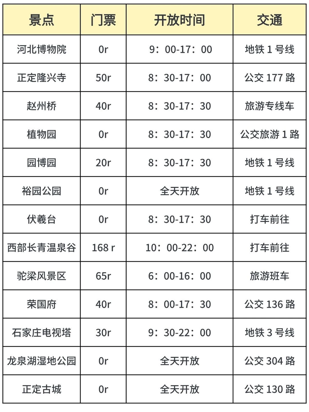 本人做的石家庄旅游攻略已经next level了☺️