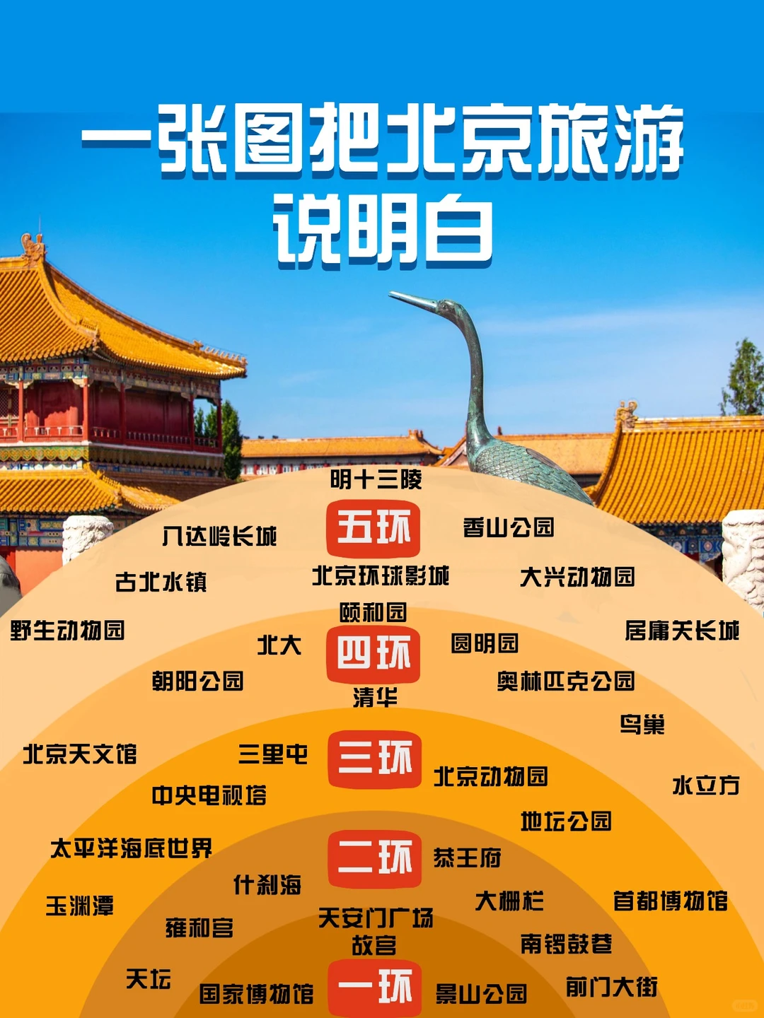 【一张图看懂北京旅游】赶紧码住🌟