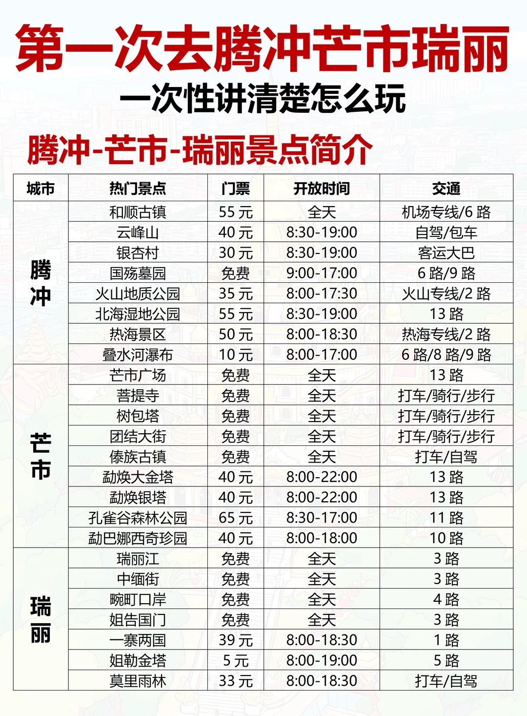 终于有人把腾冲芒市瑞丽旅游说明白了!!