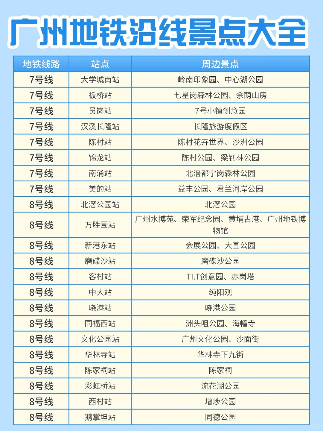 🚇广州地铁沿线景点大全