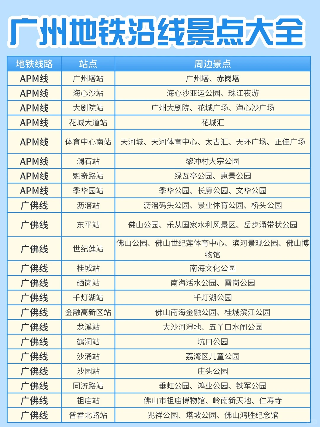 🚇广州地铁沿线景点大全