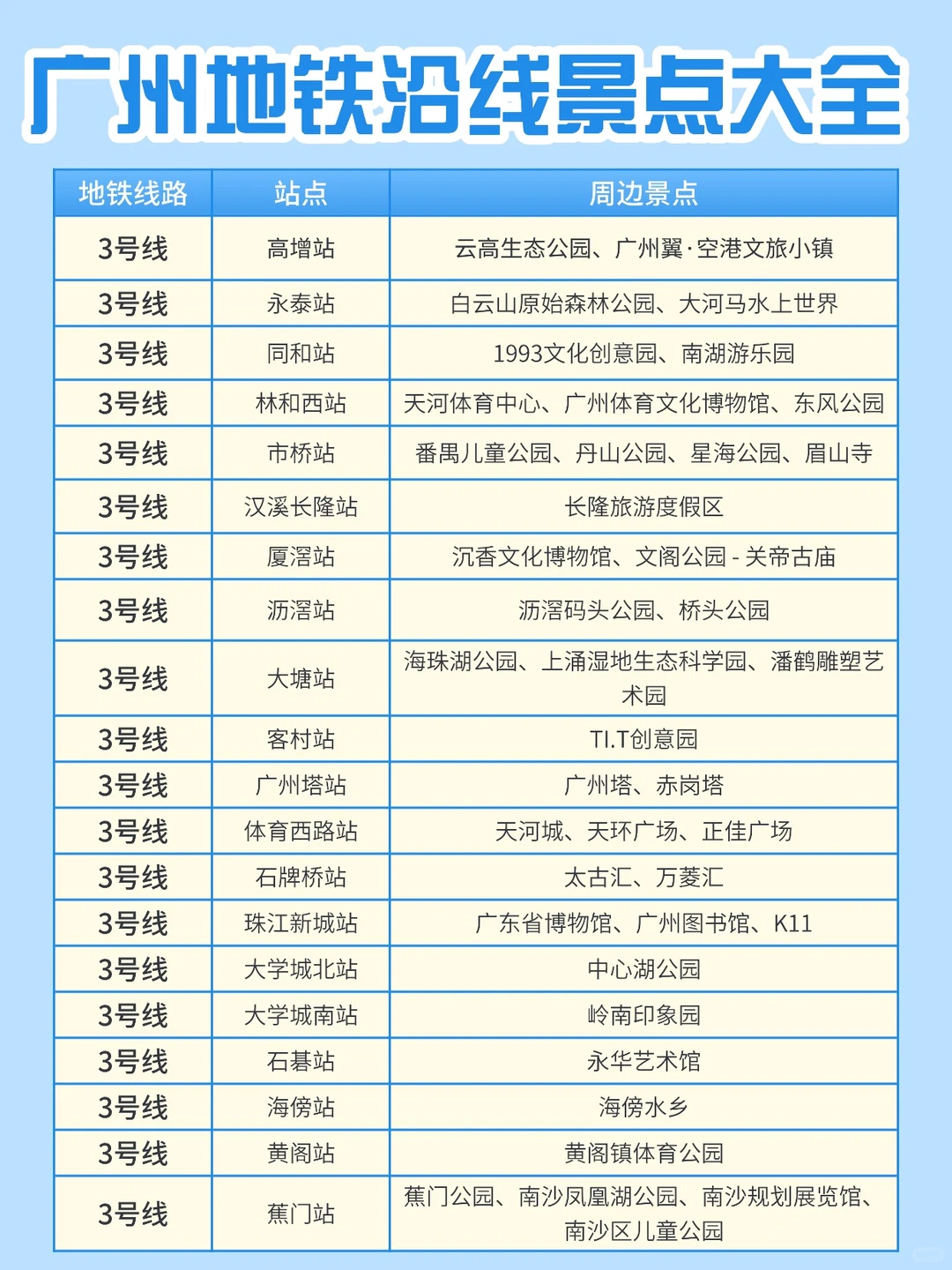 🚇广州地铁沿线景点大全