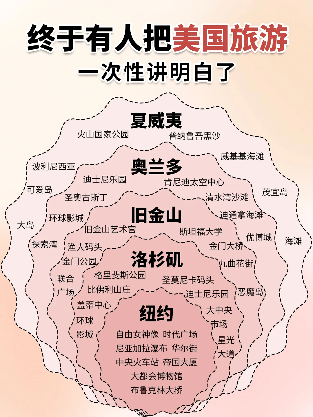 美国旅行不迷路！超实用攻略一篇搞定