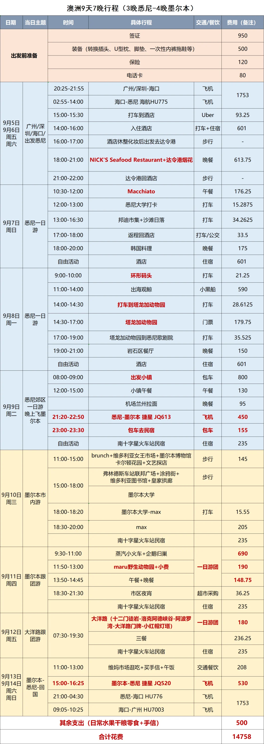悉尼墨尔本9天7晚行程攻略✈️