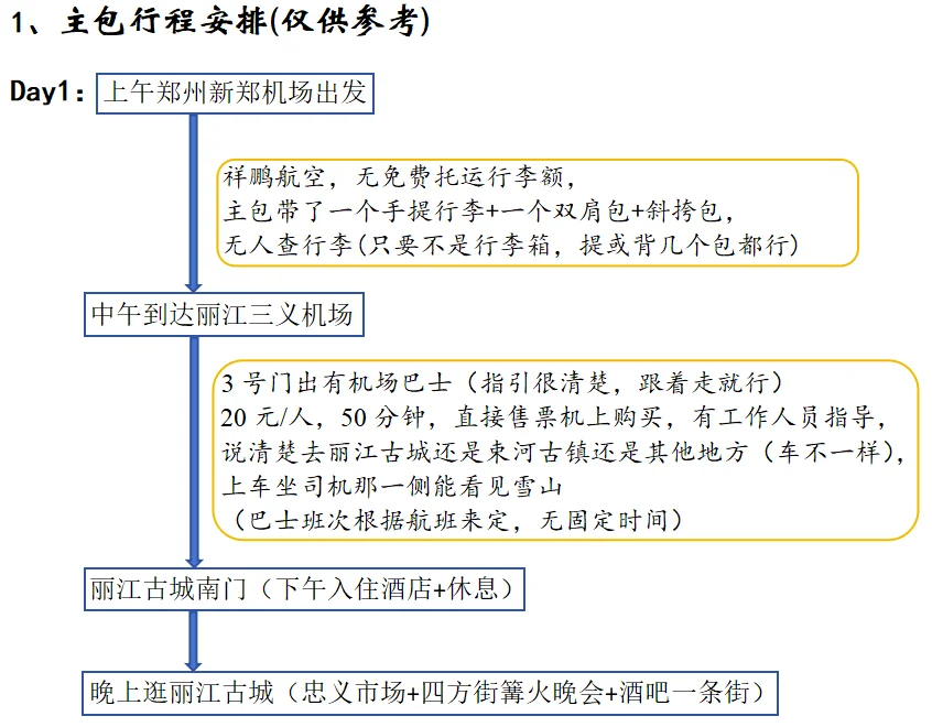 丽江旅游!超全面超省心的保姆级攻略!!!
