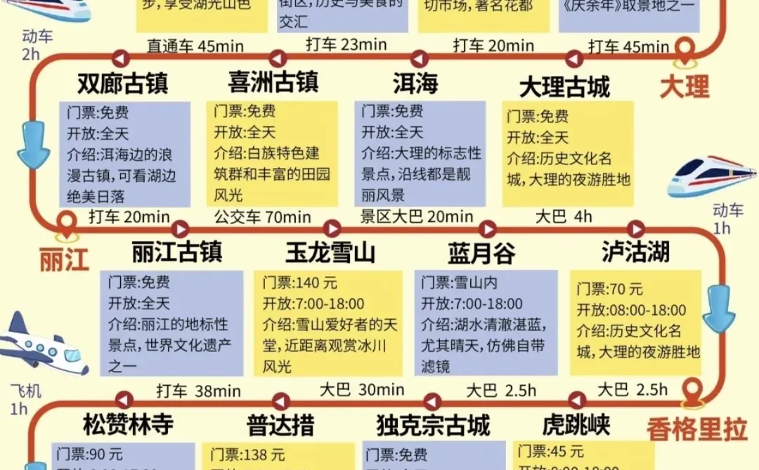 云南7天保姆级攻略🔥人均3k玩遍昆大丽不踩