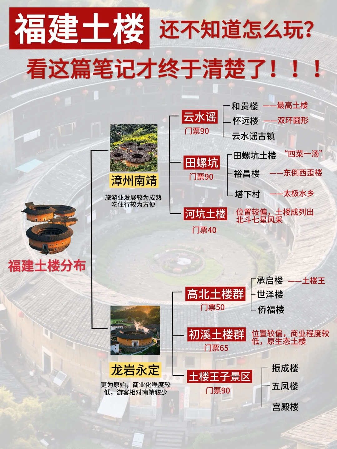 福建土楼怎么玩？看这篇笔记才清楚