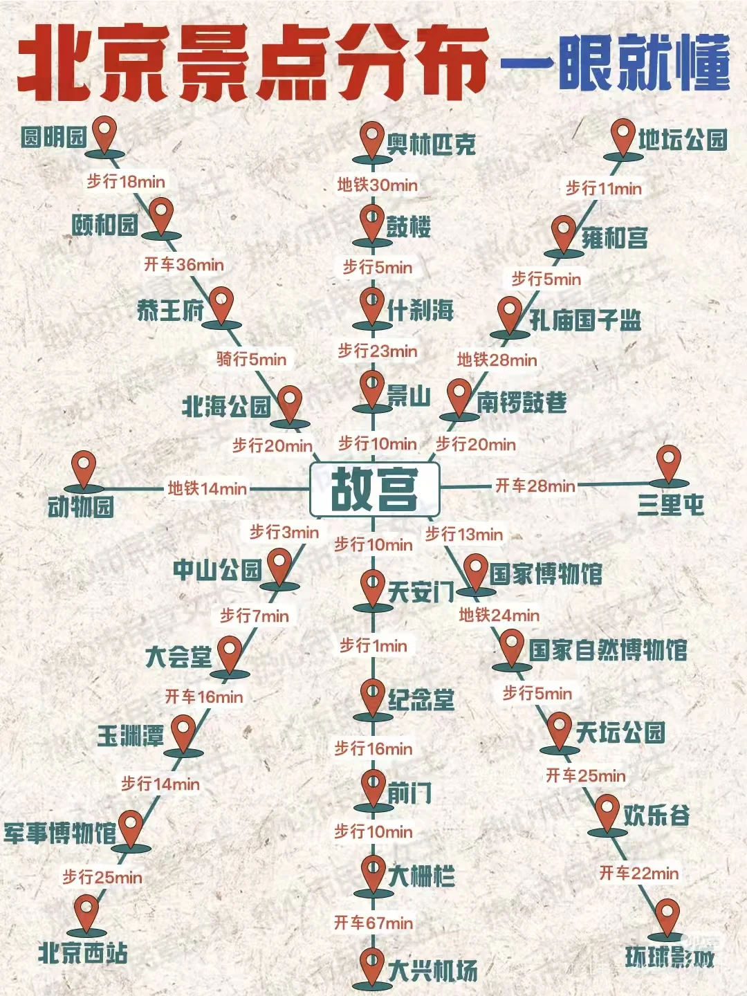 北京旅行随心所欲版攻略上篇