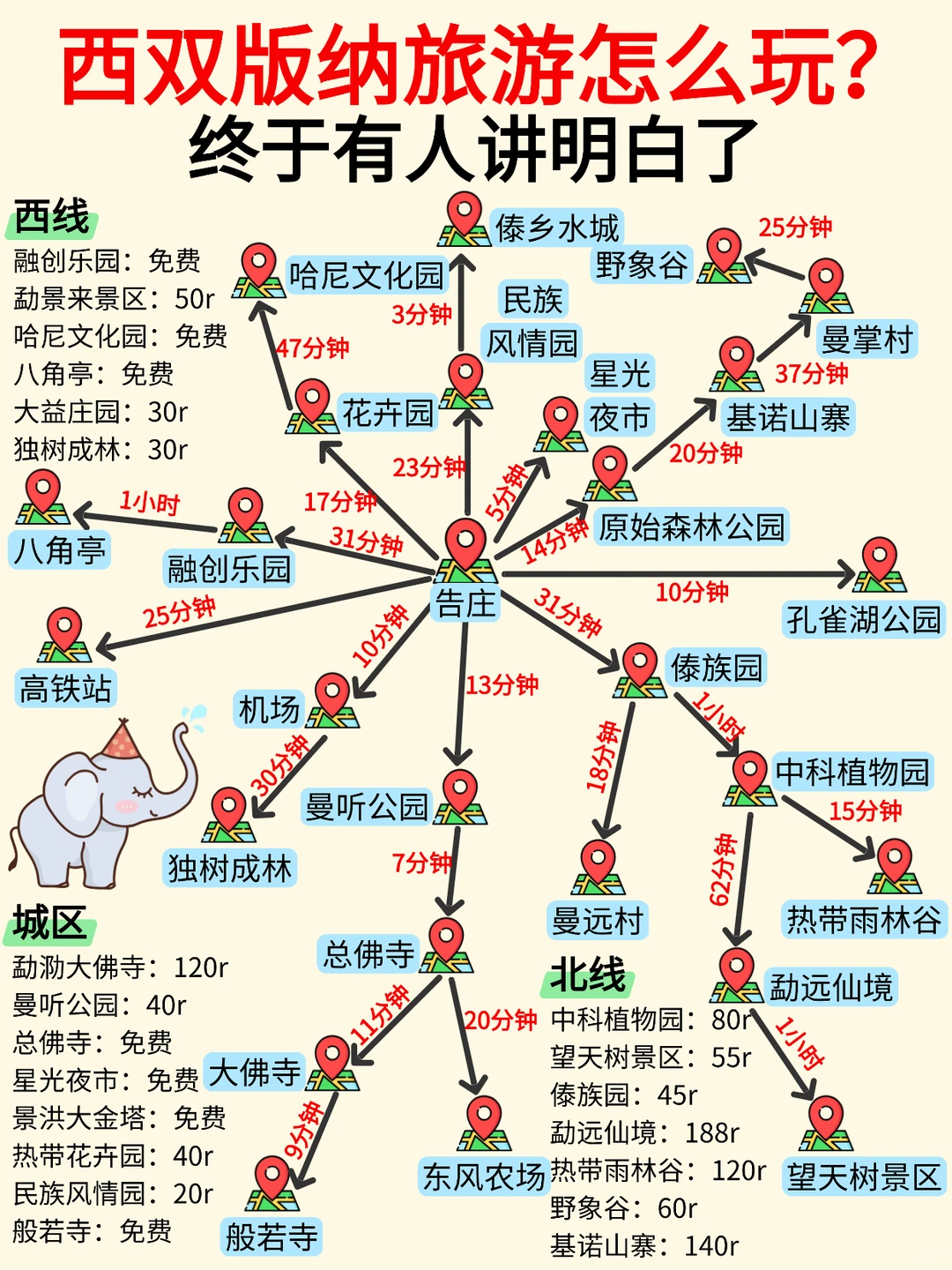 绝了❗终于有人把西双版纳旅游说清楚了🔥