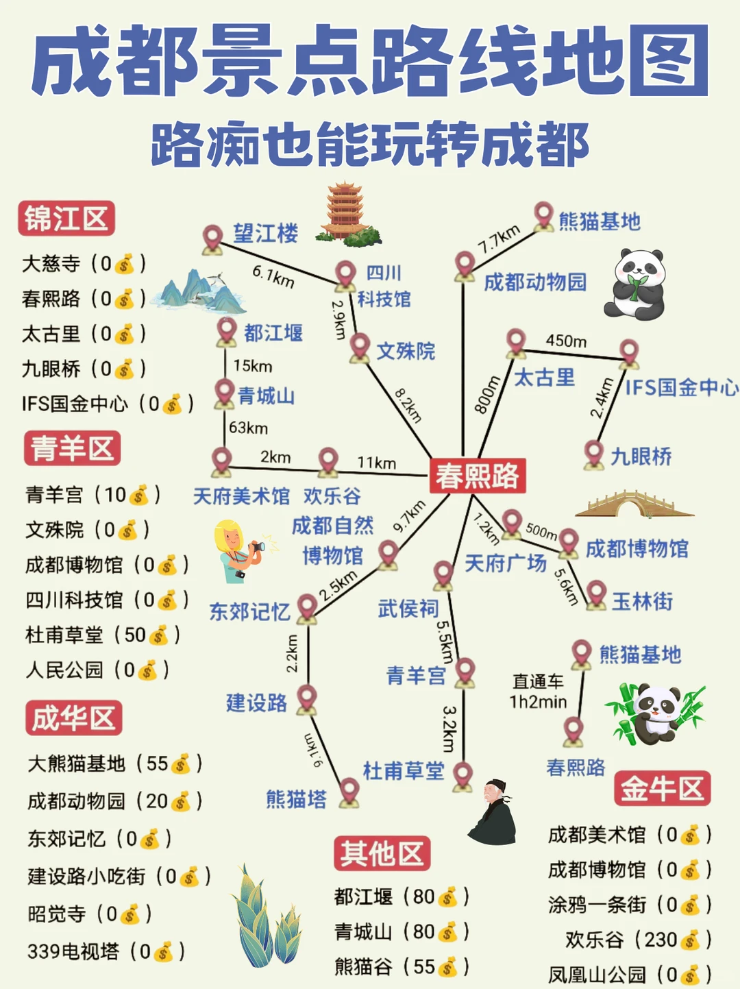 成都必打卡景点🗺️路痴也能轻松玩转