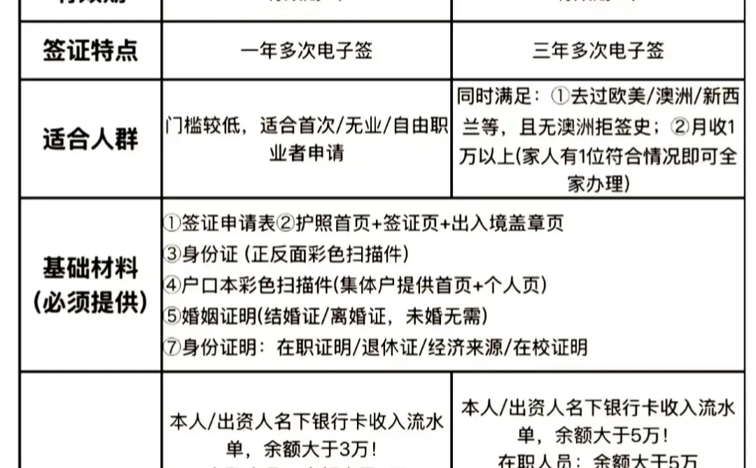 2025.12.24澳洲旅游签证指南全攻略