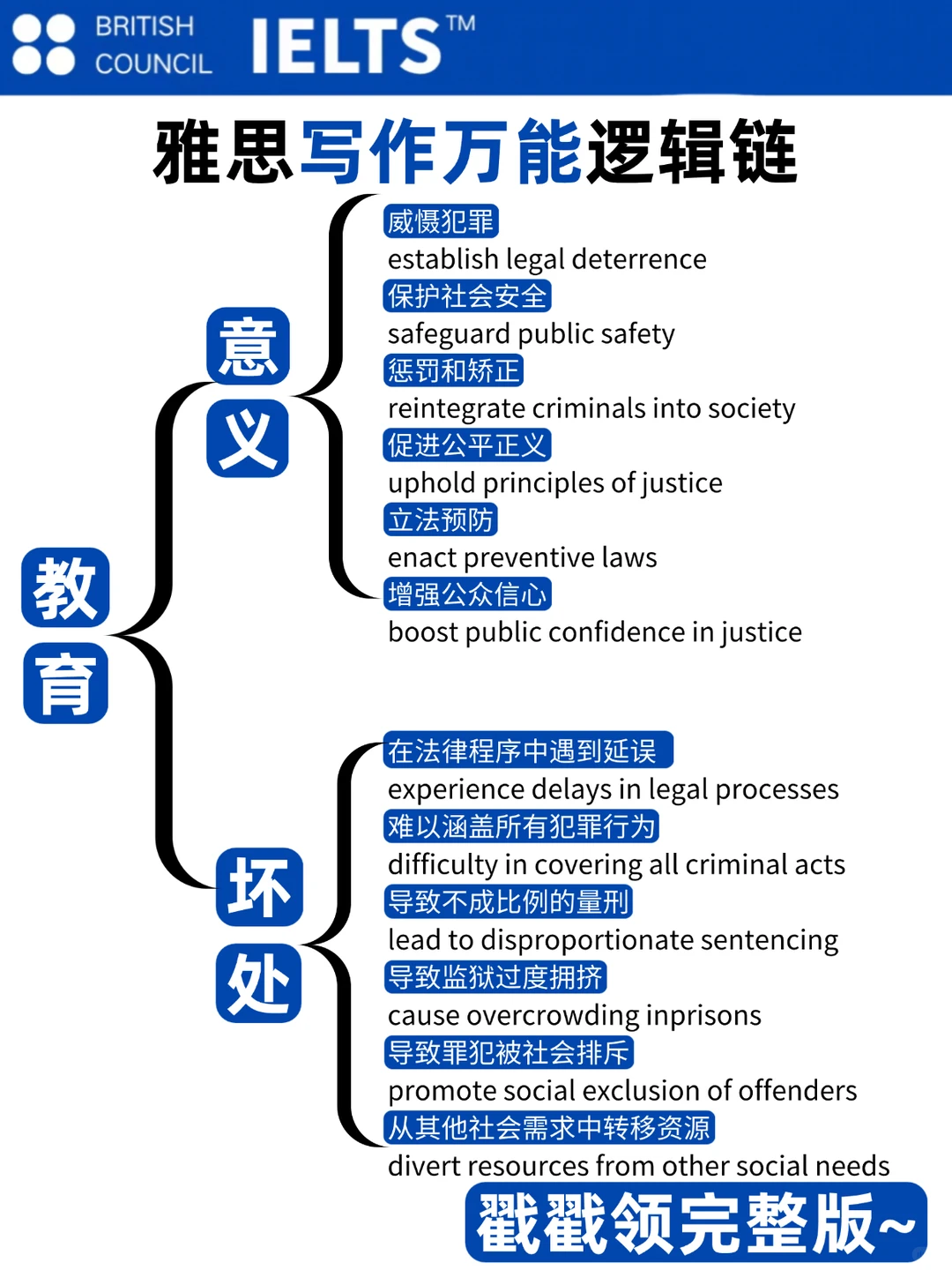 雅思写作卡壳救星✨10大万能逻辑链直接抄！