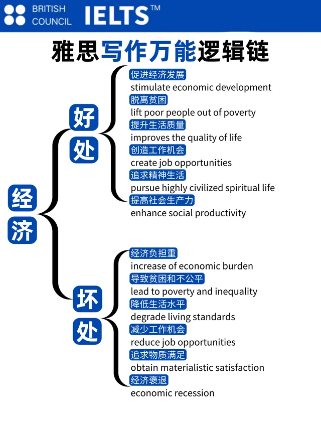 雅思写作卡壳救星✨10大万能逻辑链直接抄！