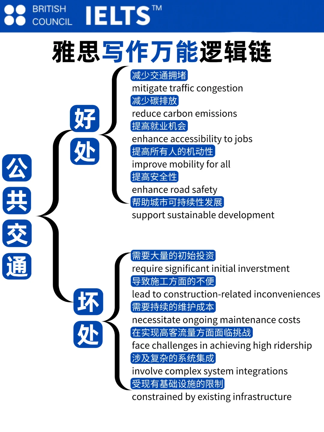 雅思写作卡壳救星✨10大万能逻辑链直接抄！