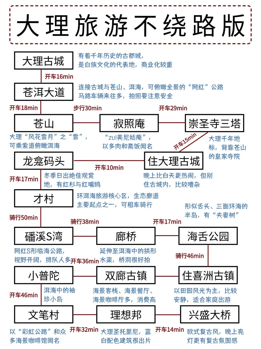 大理旅游攻略📝本地人看了都点赞‼