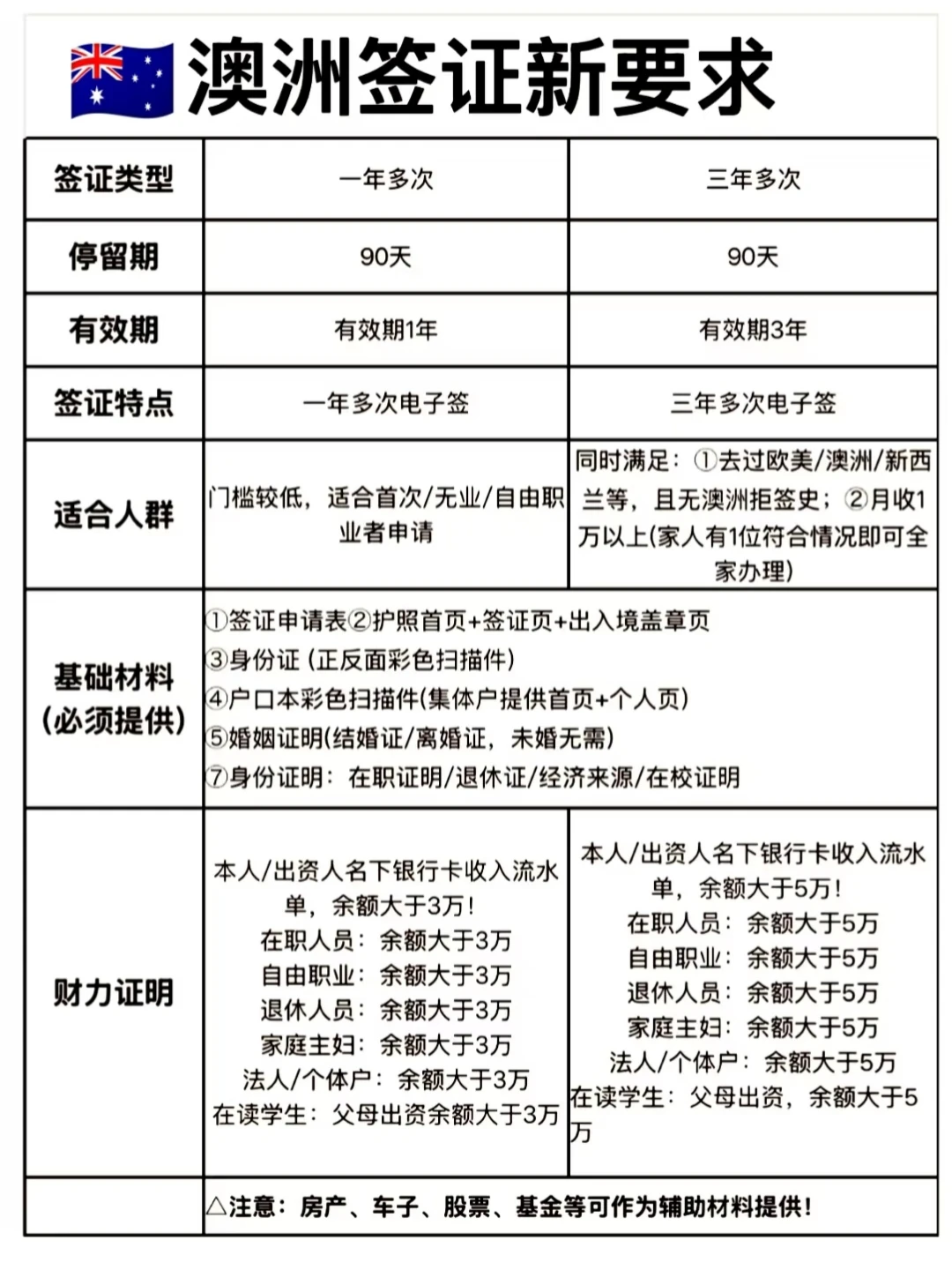 2025.12.24澳洲旅游签证指南全攻略