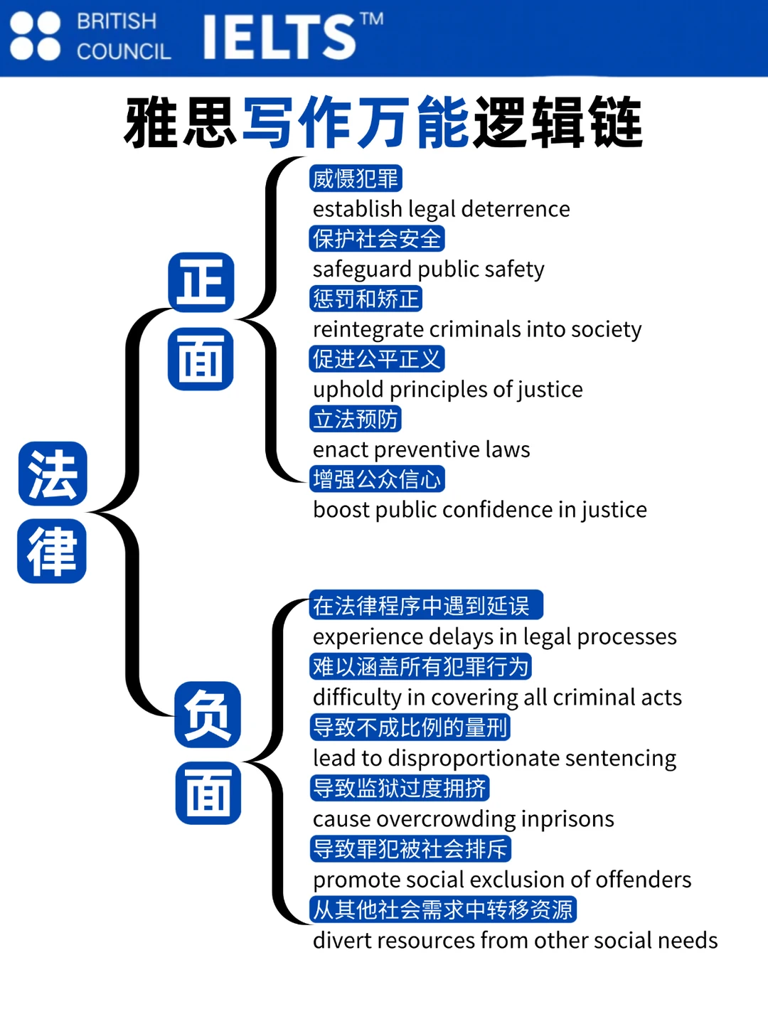 雅思写作卡壳救星✨10大万能逻辑链直接抄！