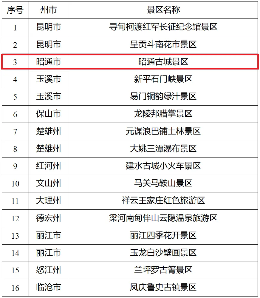 昭通又增加一个4A级景区!!
