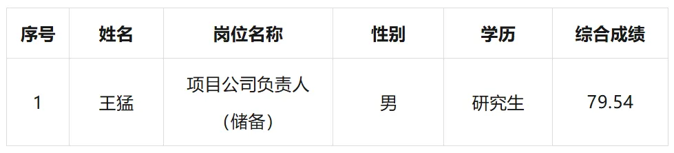 江西长旅景区管理集团有限公司2025年公开招聘项目公司负责人(储备)拟录用人员公示