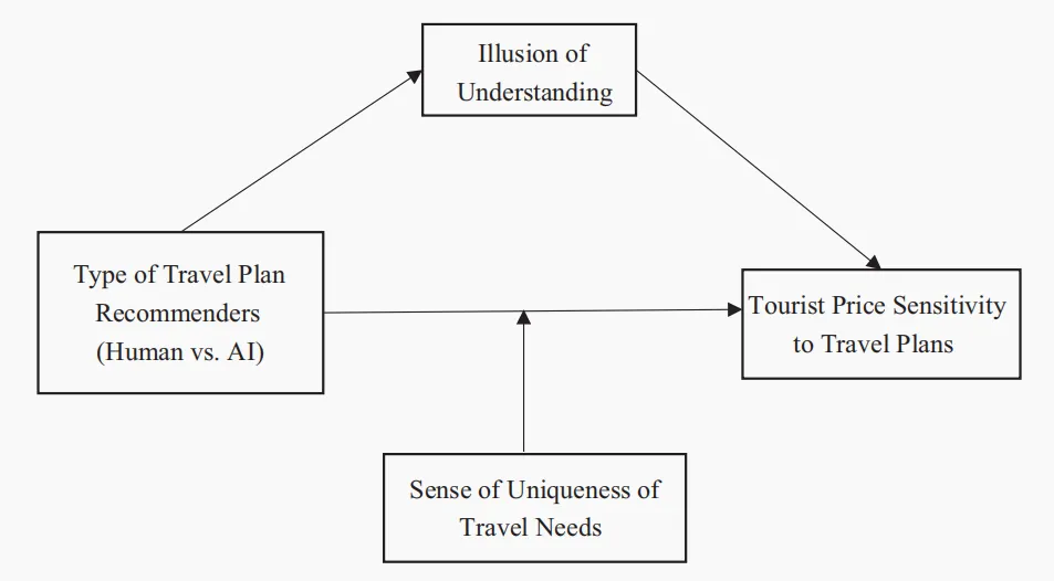 JTR | AI推荐对消费者旅游价格敏感性的影响