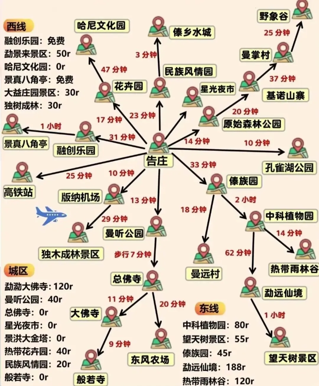 速码!1-2月去西双版纳旅游,这份舒服到跺脚的攻略你一定要存~