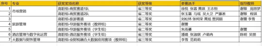 深耕技能教学 勇摘竞赛硕果——财经旅游学院在2026年湖北省职业院校技能大赛中斩获佳绩