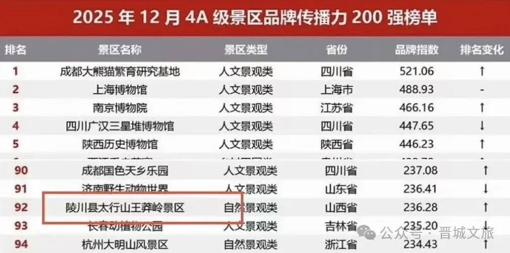 太行山王莽岭景区荣登全国实力榜单