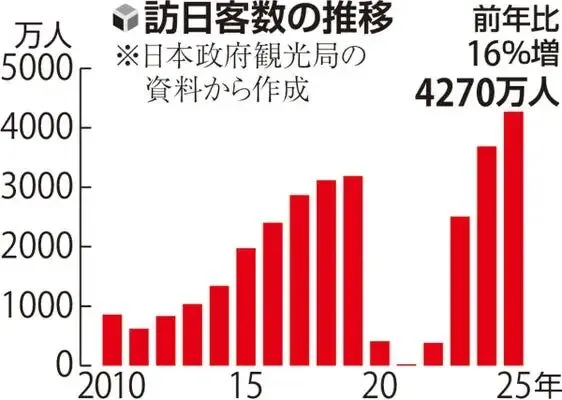简析Japan2025入境旅游数据