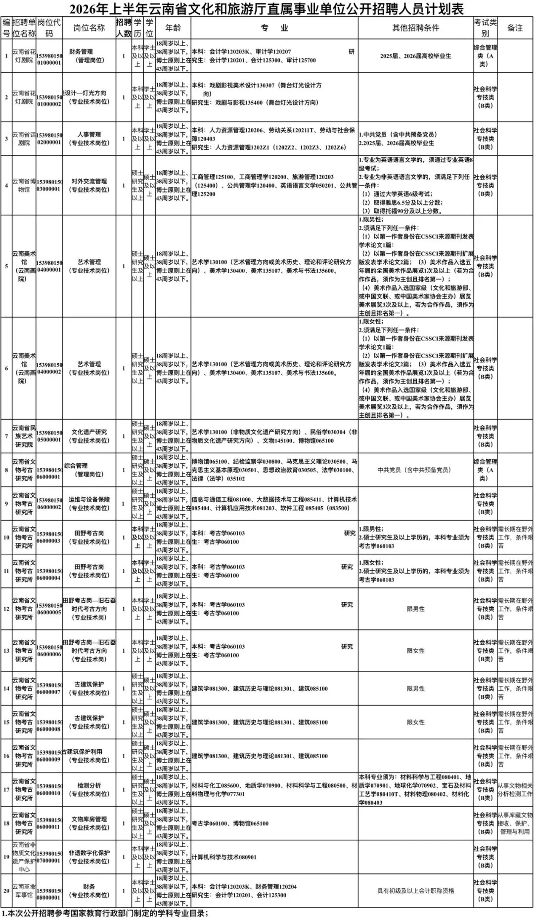 事业编制 | 2026年云南省文化和旅游厅直属事业单位招聘20人