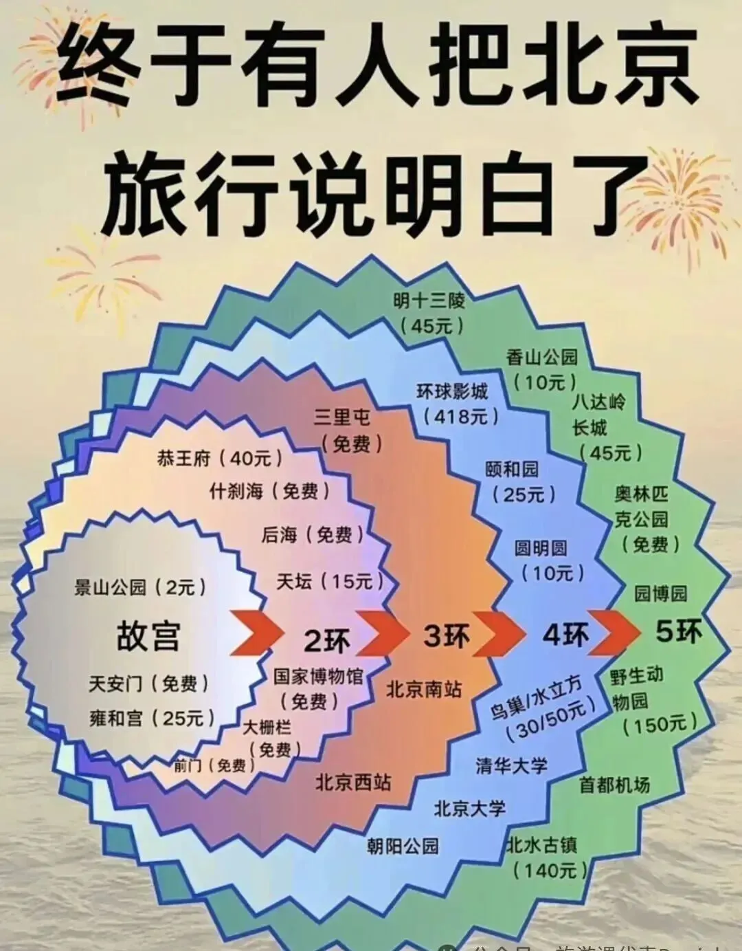 2026终于有人把【北京】旅游说明白了