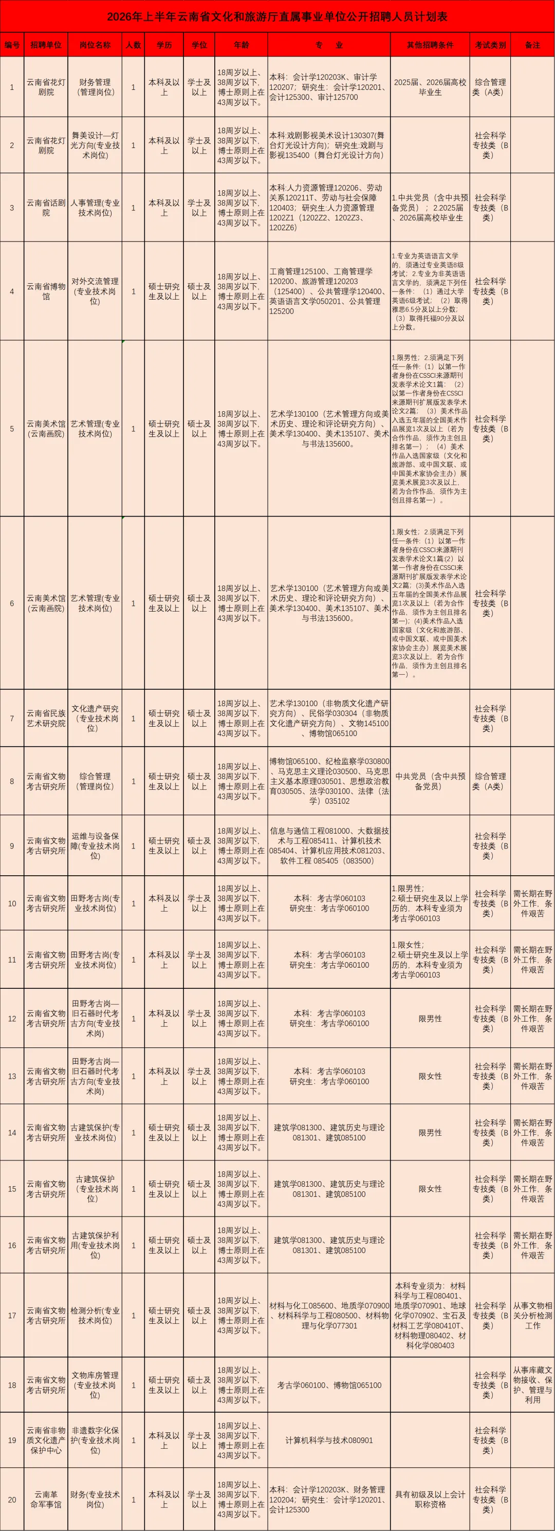 【正式编制】云南省文化和旅游厅直属事业单位招聘!招聘20人!
